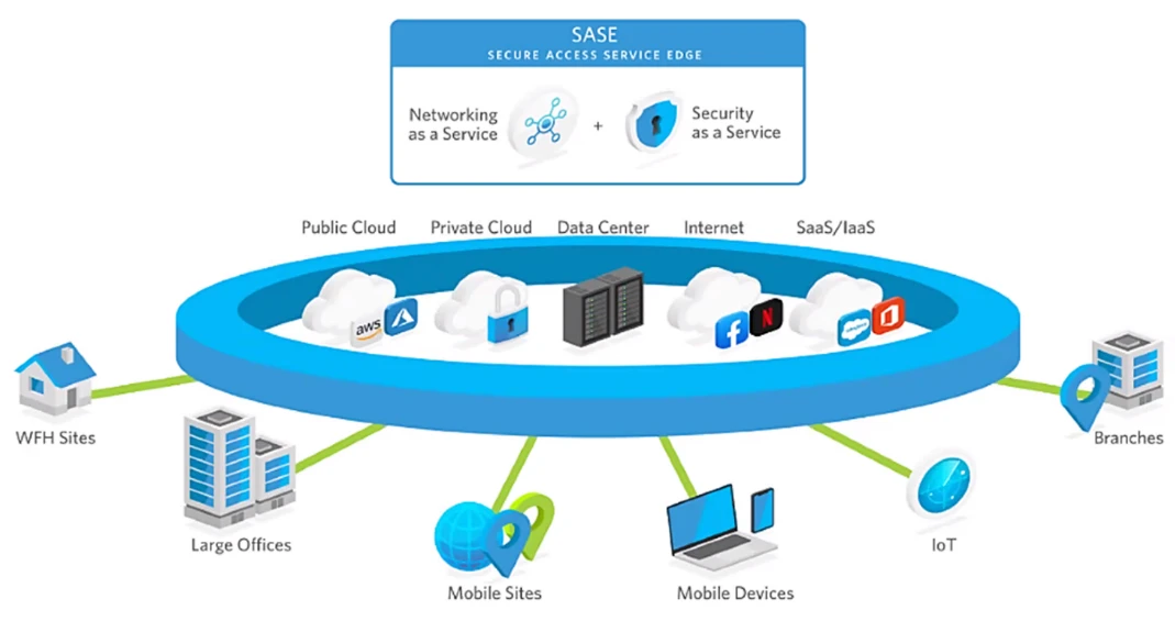 Secure Gateway Services (SWG)